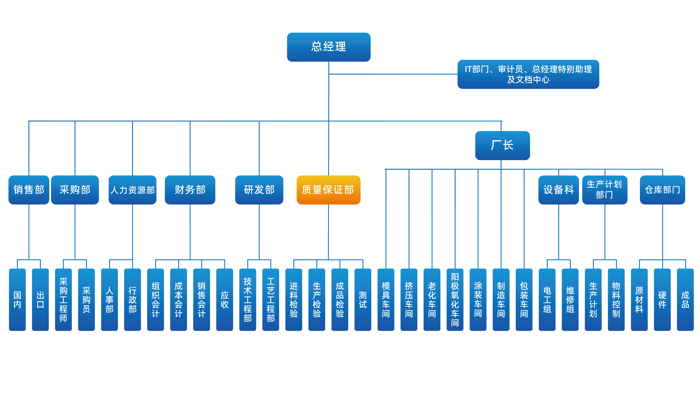 组织架构